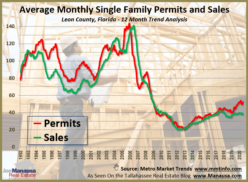 Graph of new permits versus new home sales in Tallahassee