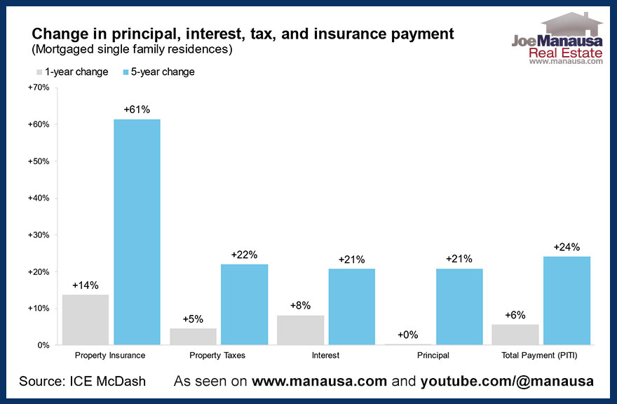 Change in principal, interest, tax, and insurance payment