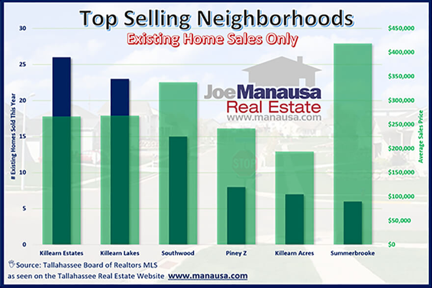 Home sales and average price for the top 6 neighborhoods in the Tallahassee real estate market