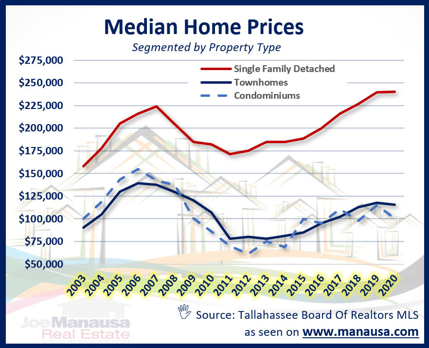 Median Home Price Hits Record High • Tallahassee Real Estate