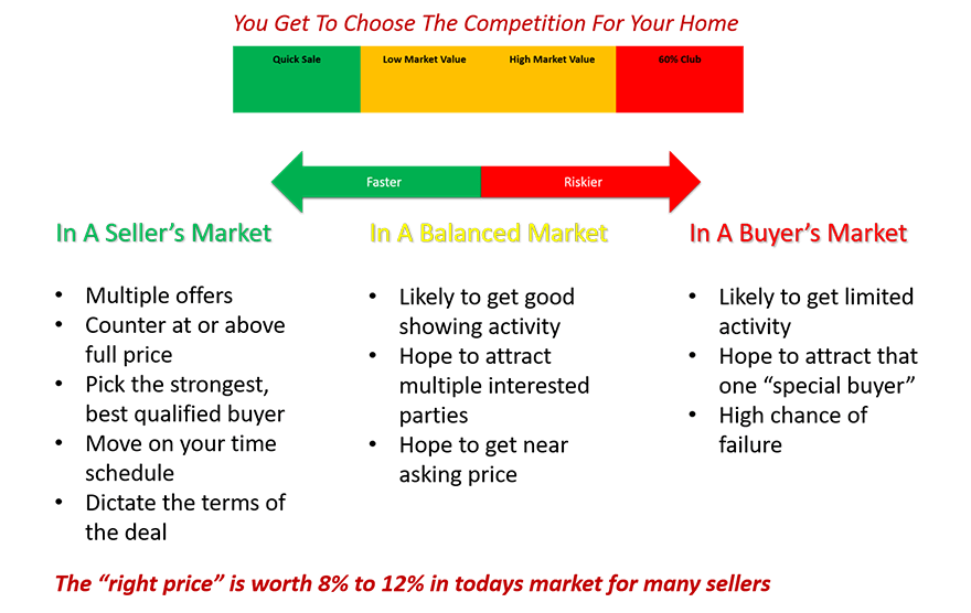 The key it to hit the “right price,” the one that generates multiple buyers and a bidding war for your home