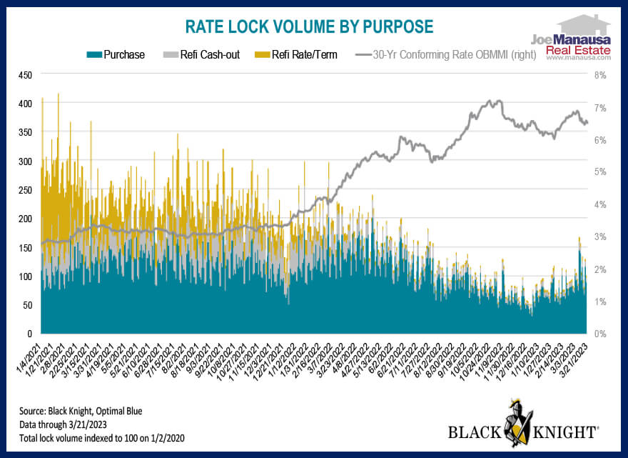 Rate Lock Volume By Purpose