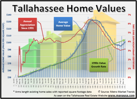 There has been some debate lately in the Tallahassee real estate market regarding how one would measure appreciation rates of homes in a given real estate market