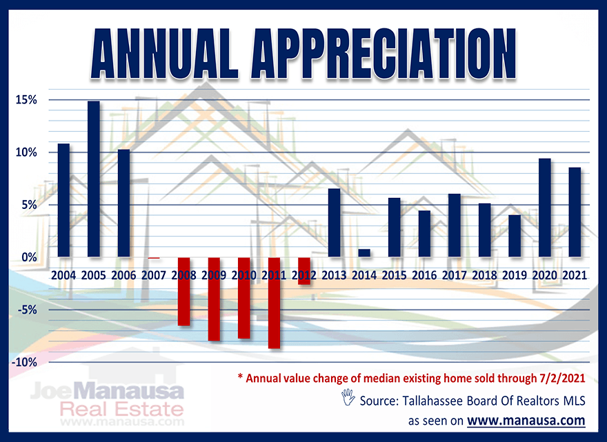 Annual Real Estate Appreciation Tallahassee Florida July 2021