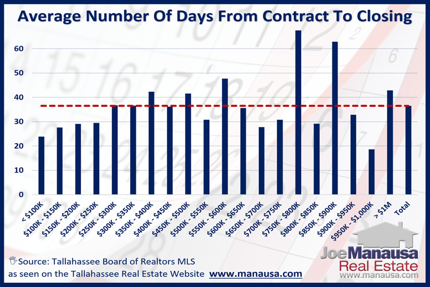 How Long Does It Take A Real Estate Contract To Close?