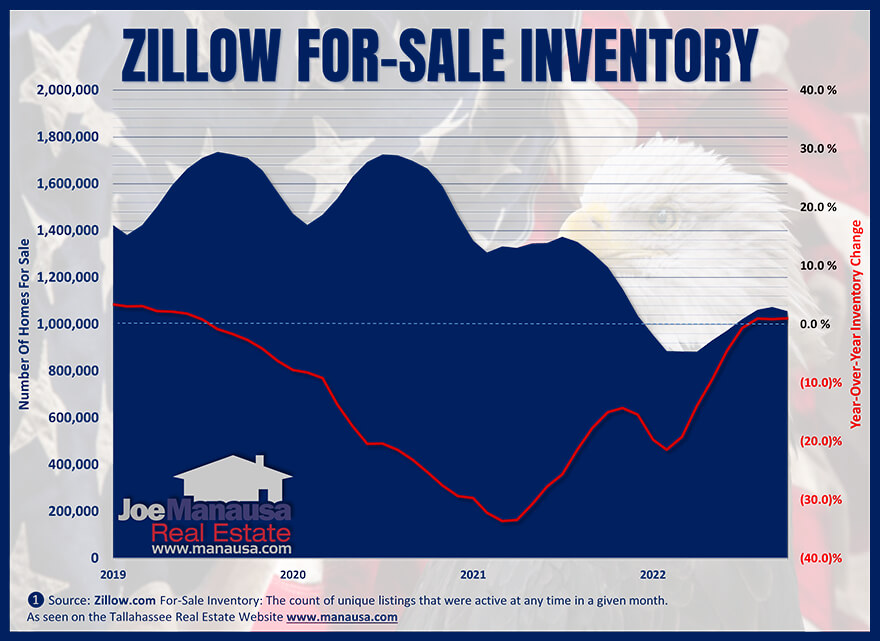 Zillow's inventory of US homes for sale December 2022