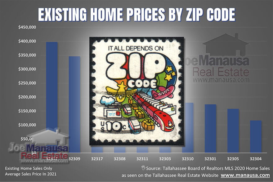 Home market value by zip code