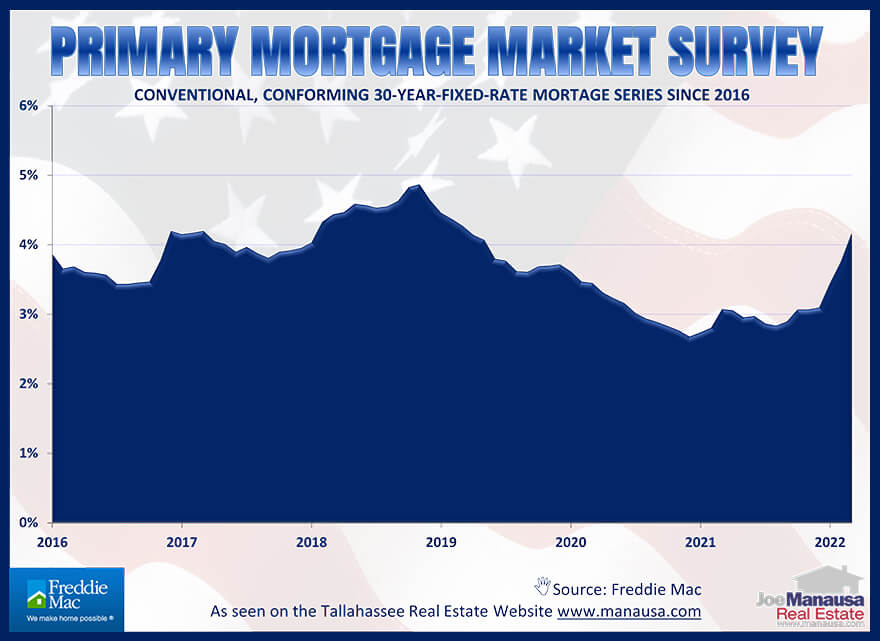 Average monthly mortgage interest rates May 2022