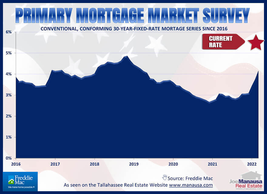 Graph of recent mortgage interest rates in May 2022
