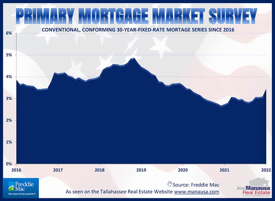 Average monthly mortgage interest rates February 2022