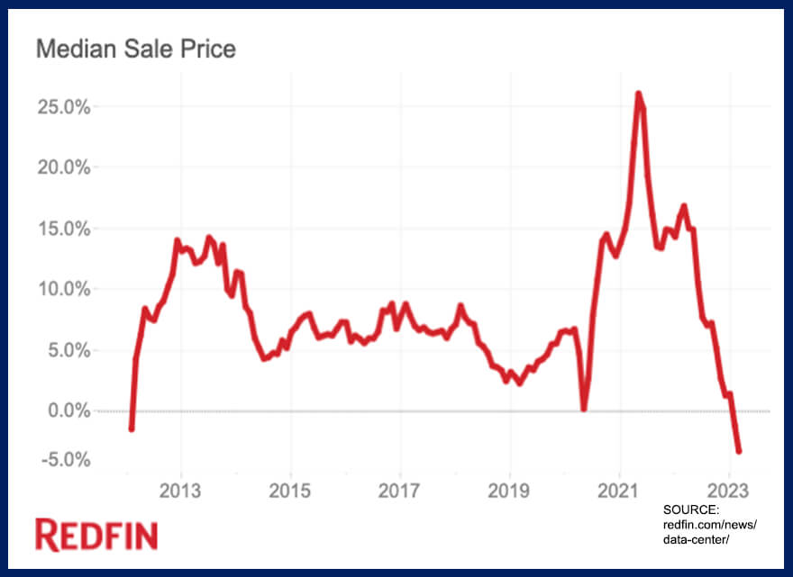 Recent Redfin Graph of median home price