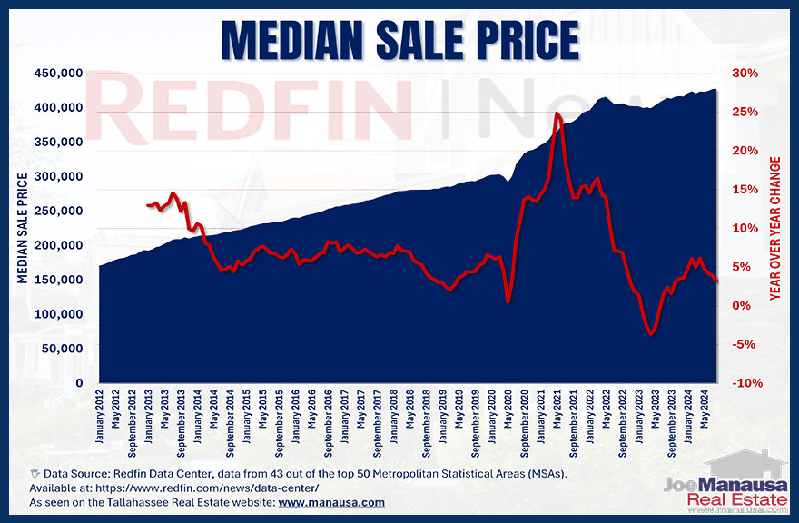 Redfin Housing Market Update: New Data Reveals Surprising Trends?