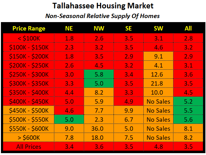 The relative supply of homes for sale in Tallahassee
