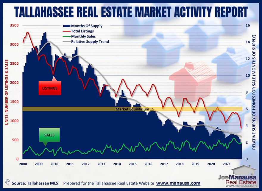 The relative supply of homes for sale in Tallahassee (the months of supply of homes or the supply, relative to the current rate of demand)