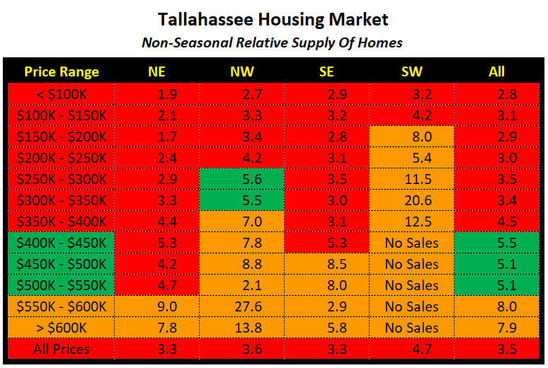 Relative Supply Of Homes For Sale September 2020