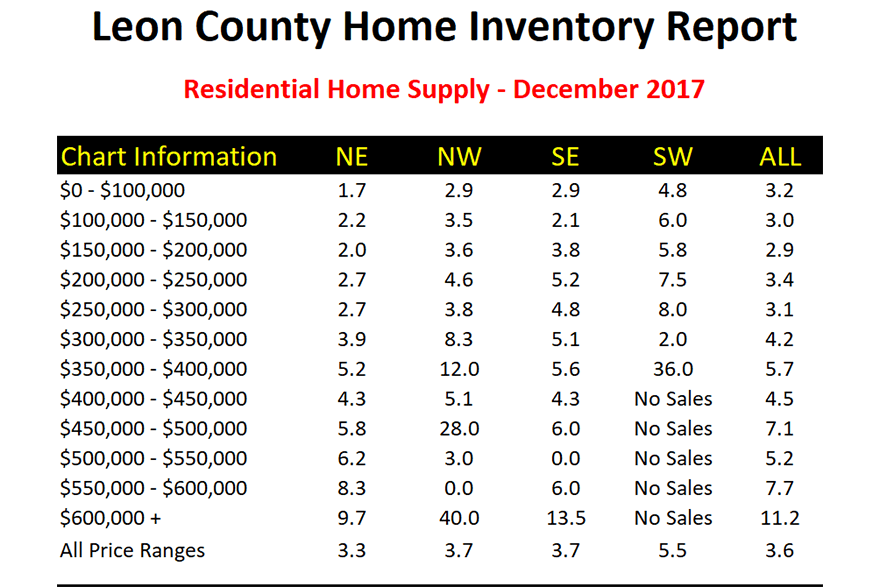 The relative supply of homes for sale in Tallahassee, FL (measured in Months of Supply)