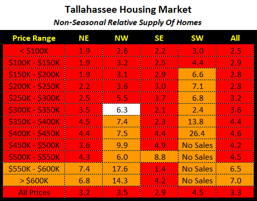 Real Estate Supply And Demand March 2021 • Tallahassee Homes