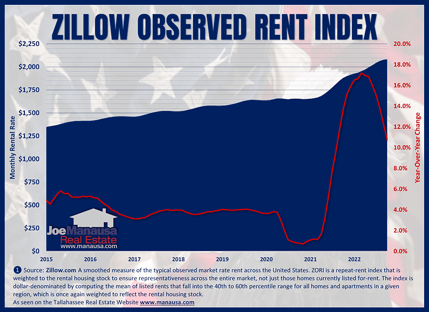 Zillow's measurement of the change in rental rates October 2022