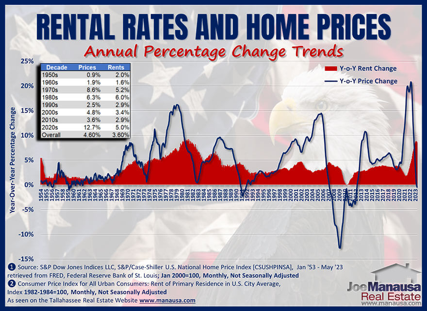 Graph depicts 70 years of home prices and rental rates (annual percentage changes)