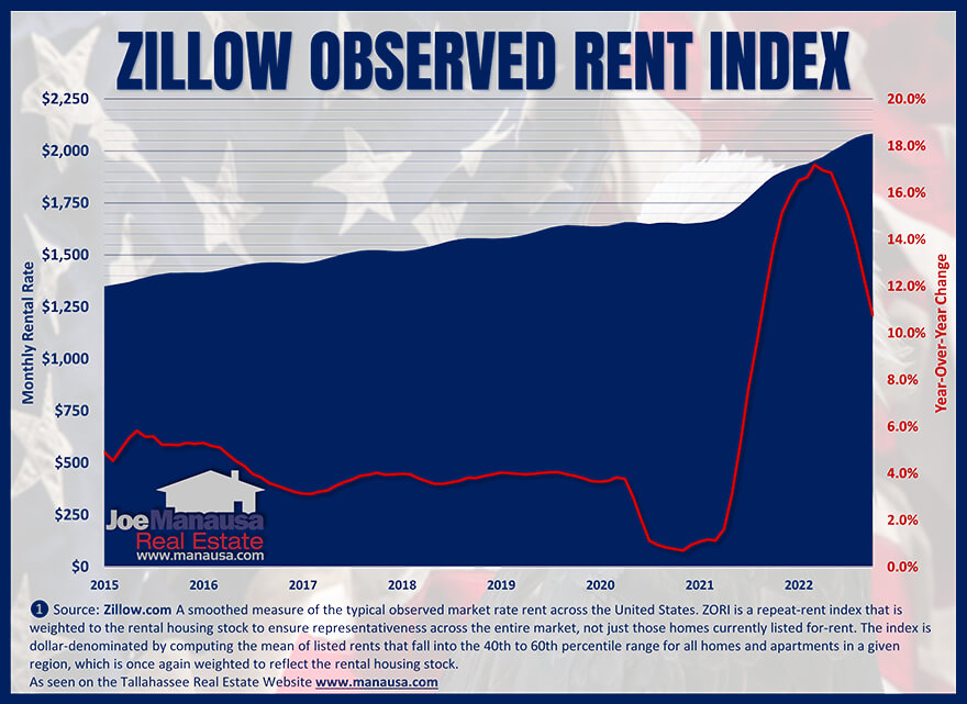 Rents continue higher at an alarming rate