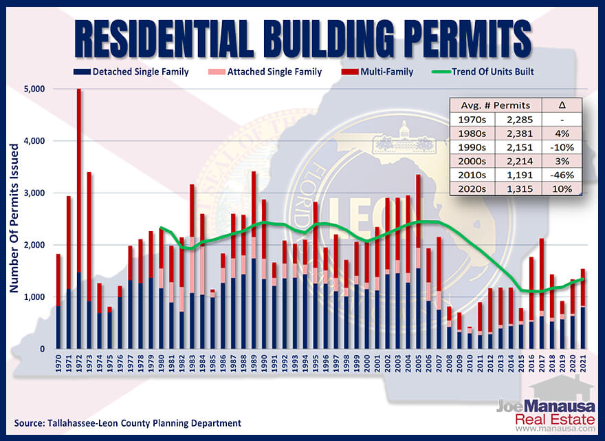 Total number of residential building permits through 12/31/2021