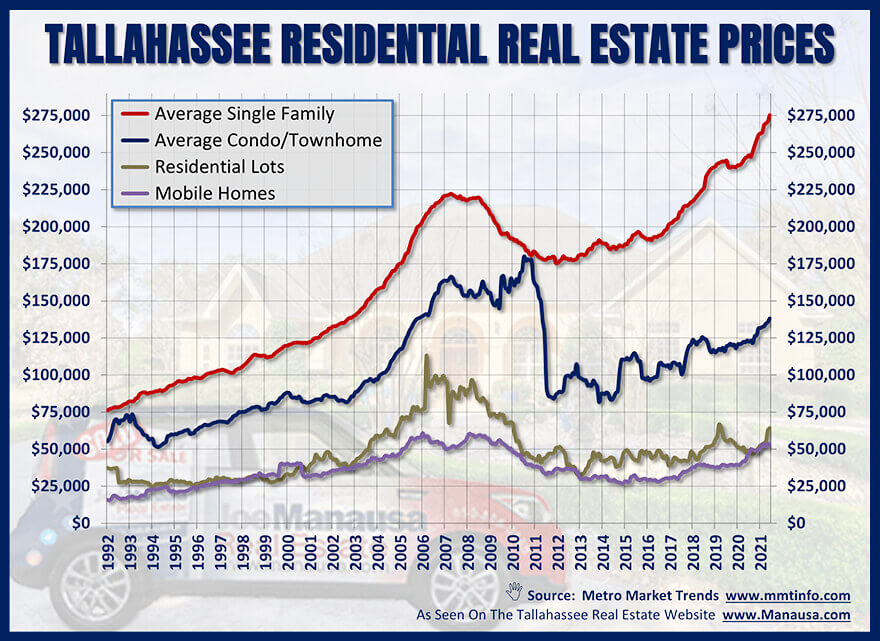 Residential Real Estate Prices Through June 2021