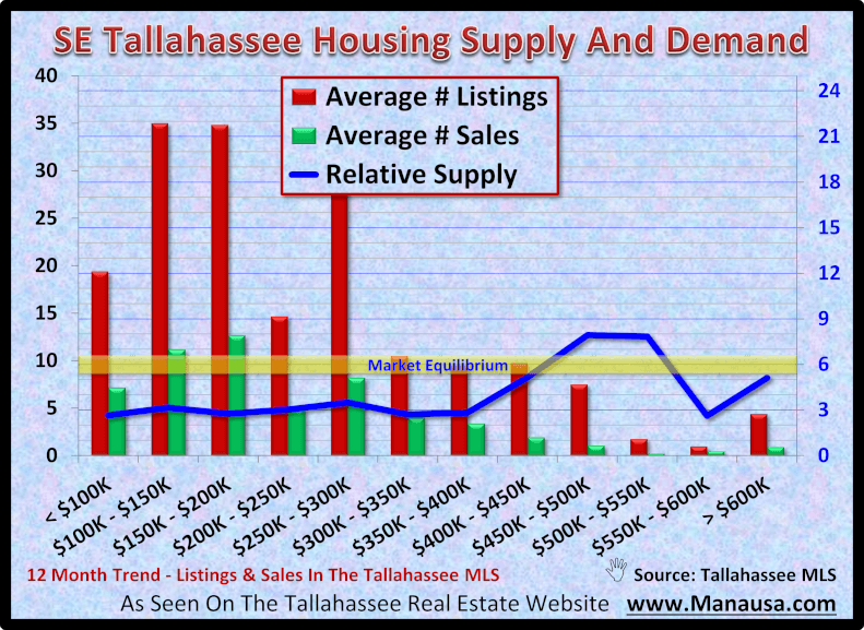 SE Tallahassee Housing Supply And Demand October 2020