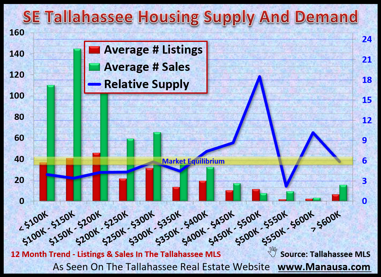 Supply Of Homes For Sale • Tallahassee Real Estate Market Report