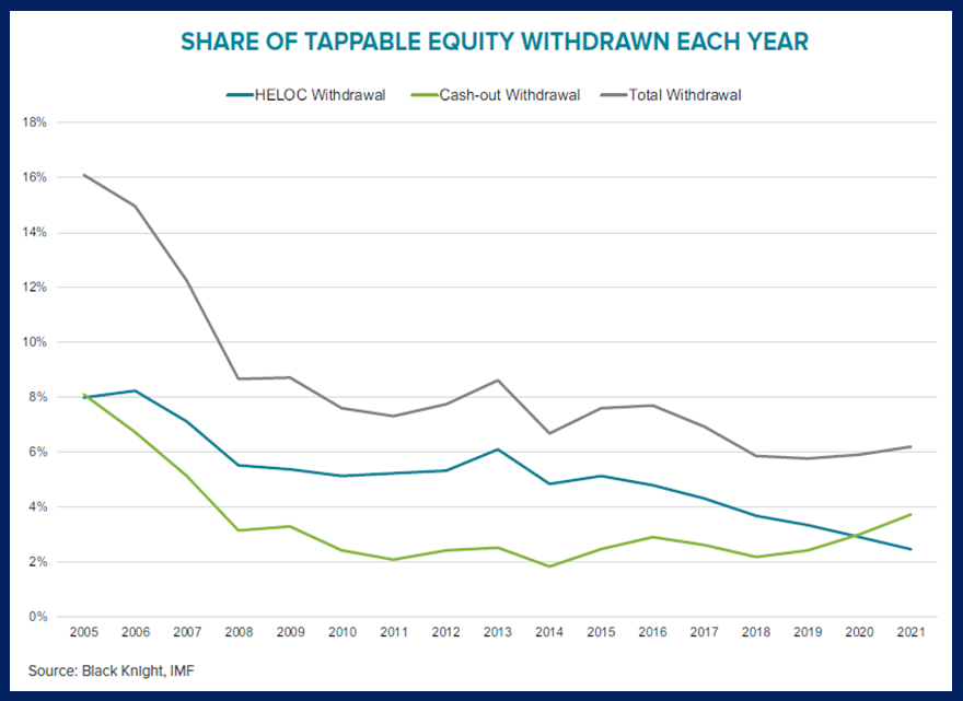 Graph Of Share Of Tappable Equity Withdrawn Each Year May 2022