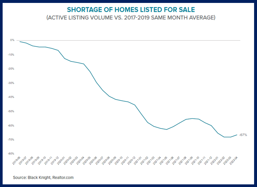 US Housing inventory shortage graph May 2022