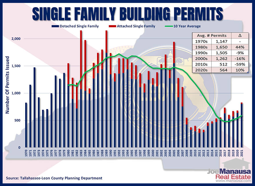 Total number of single-family building permits through 12/31/2021