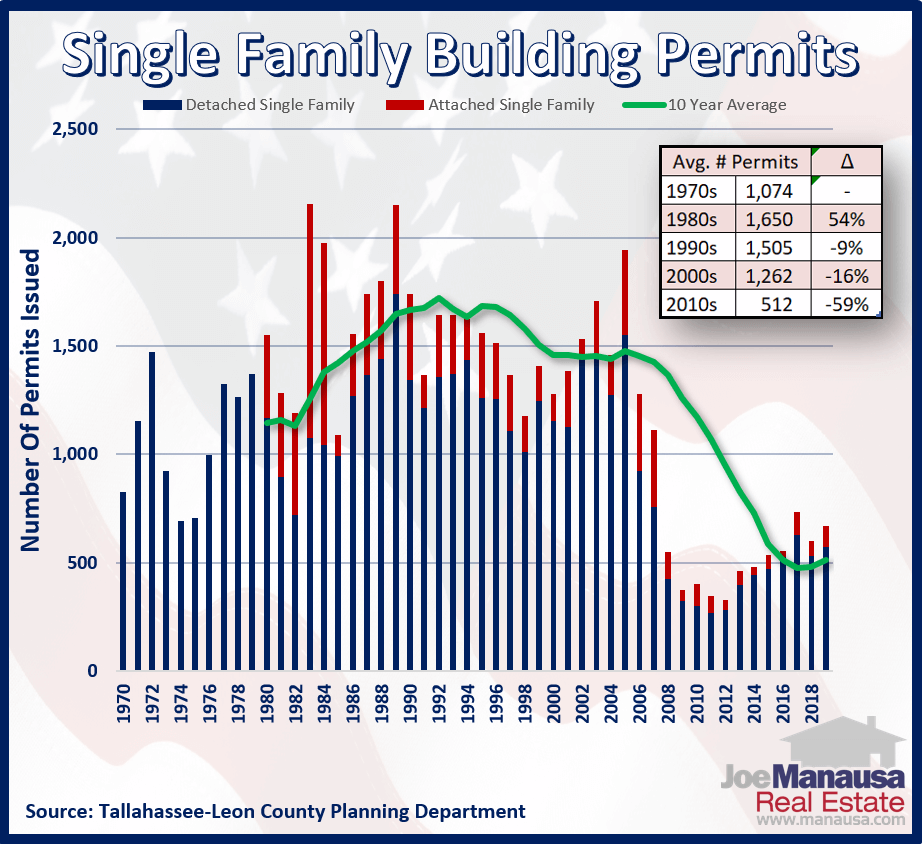 Historic single family home permits in Tallahassee