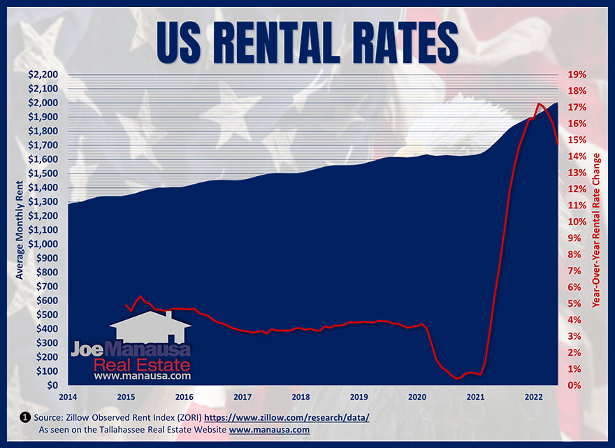 the for-rent market is also grossly undersupplied