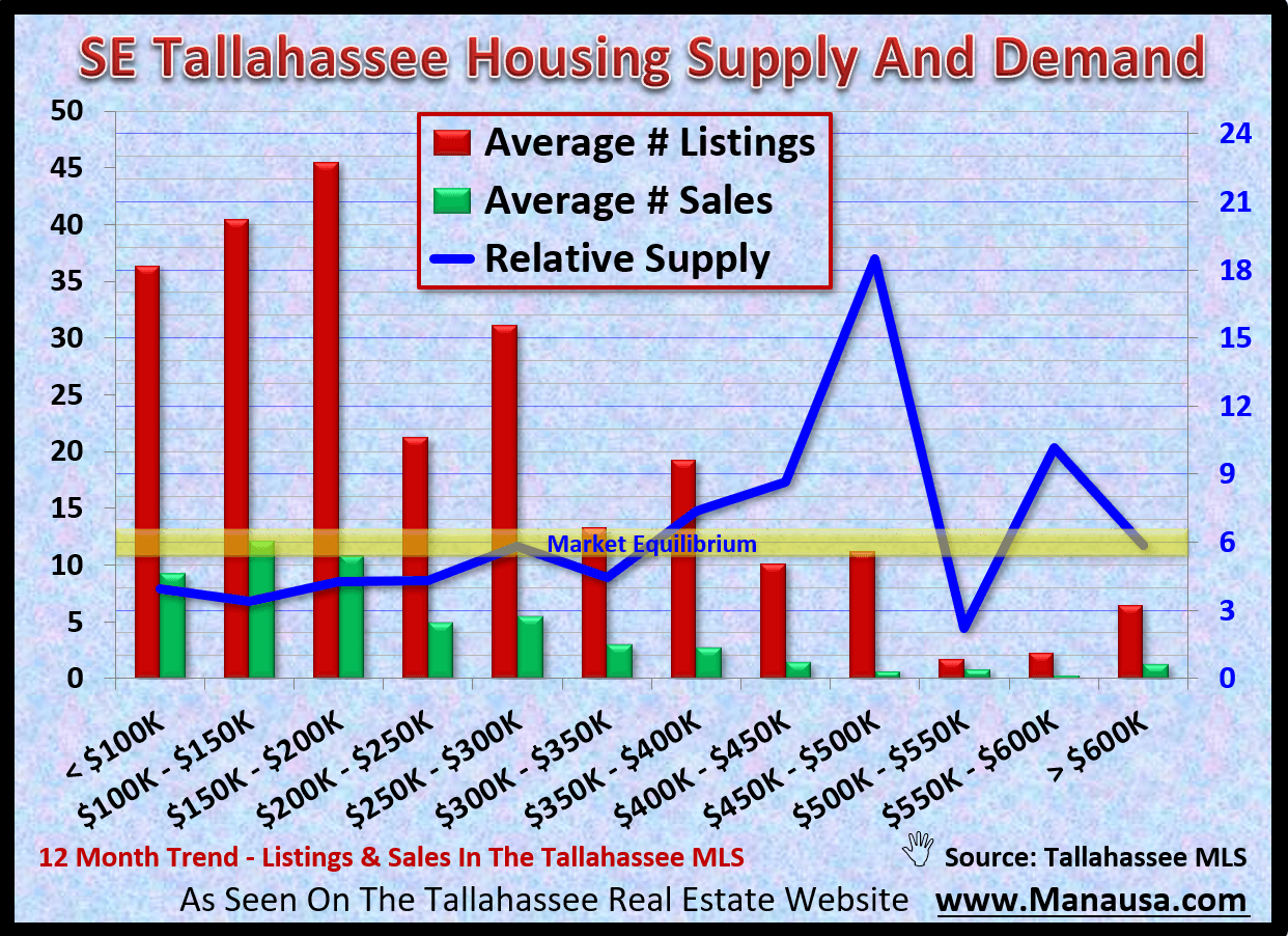 Fifteen percent of all home sales in Tallahassee are located in the SE quadrant of Leon Country. With many home prices from below $100K and ranging to fewer than ten priced above $600K