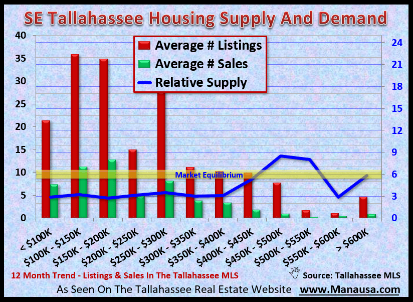 SE Tallahassee Housing Supply And Demand September 2020