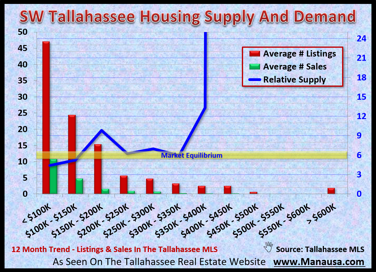Less than six percent of all home sales in Tallahassee are located in the SW quadrant of Leon Country