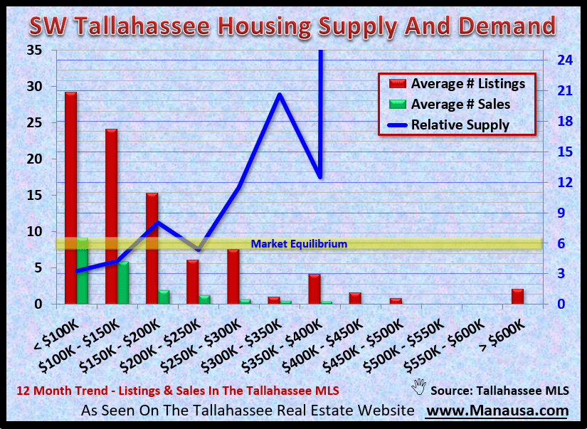 SW Tallahassee Housing Supply And Demand September 2020