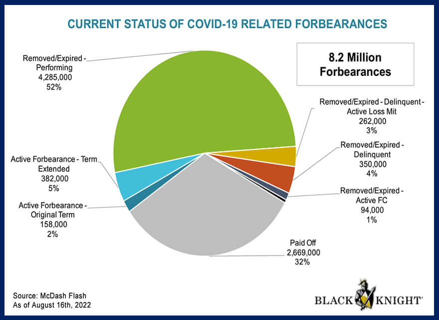 Current Status Of COVID Related Forbearances September 2022