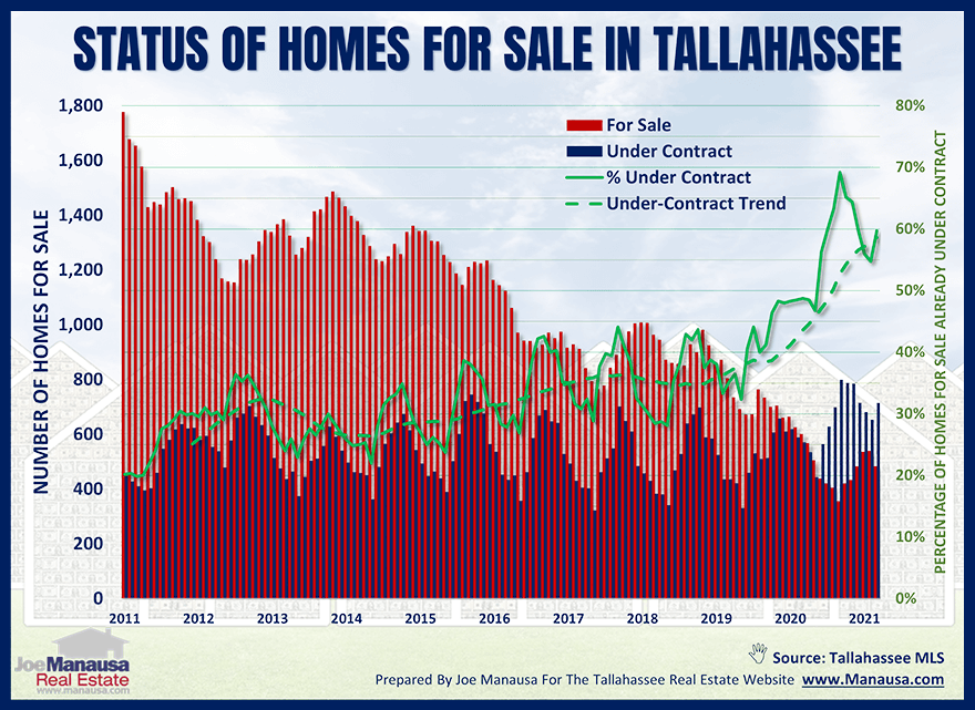Graph shows the status of active listings in the Tallahassee MLS November 2021