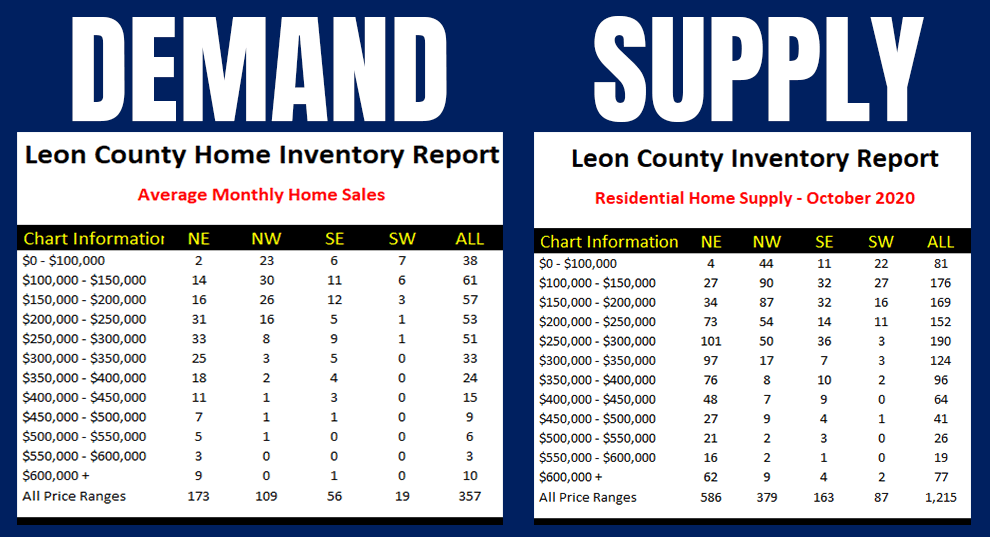 Housing Supply And Demand Reality October 2020