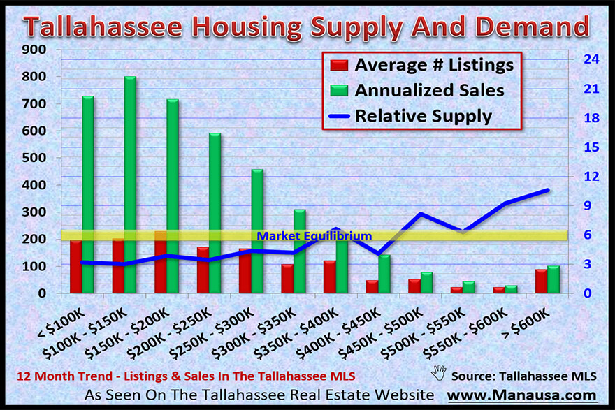 New Home Construction In Tallahassee • Are We Overbuilt (Analysis)