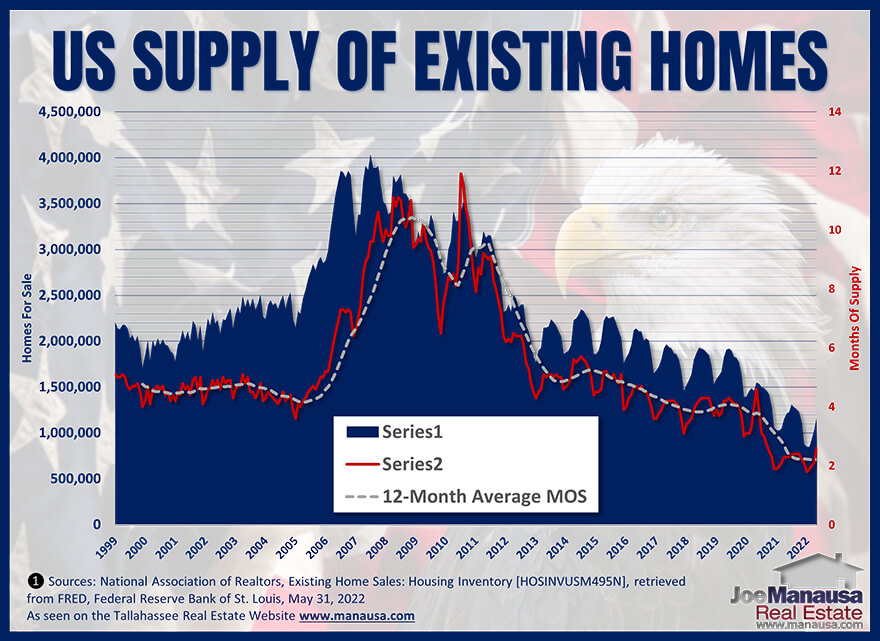 the current supply and demand for homes in the US