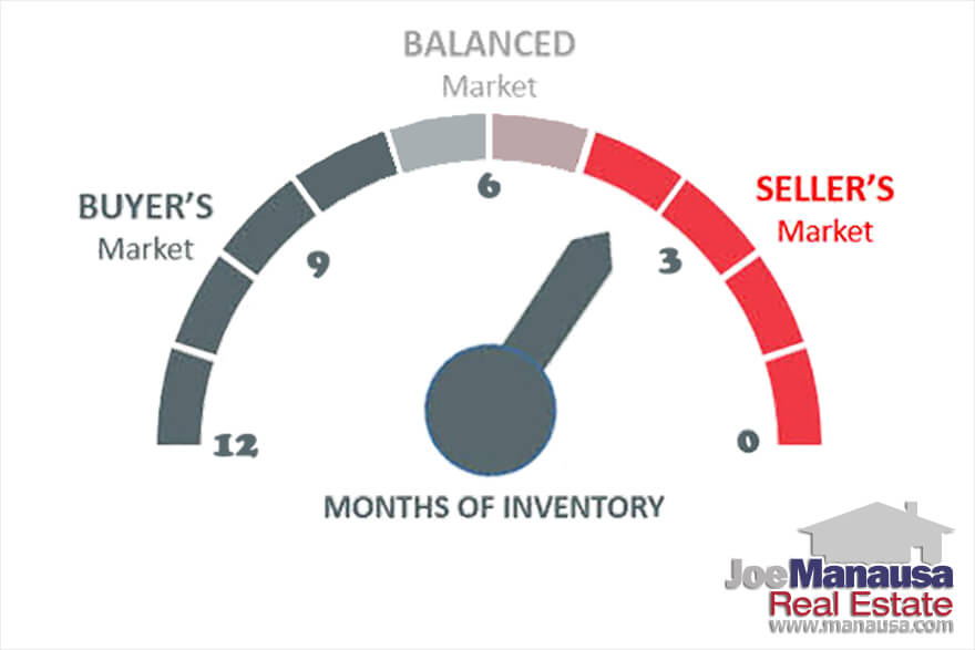 The low supply of homes has created a sellers' market for much of Tallahassee, though today's report shows there are buyers' market levels in some areas