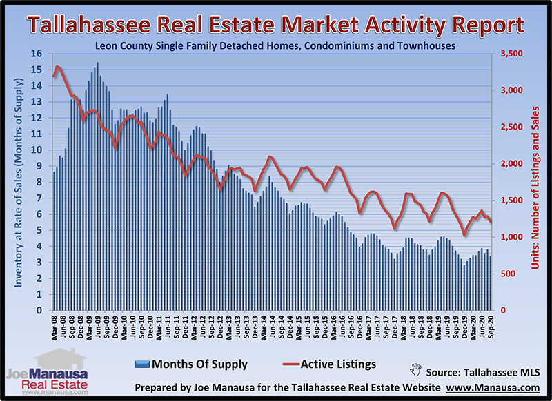 The Truth About The Housing Bubble Of 2021 Tallahassee Florida