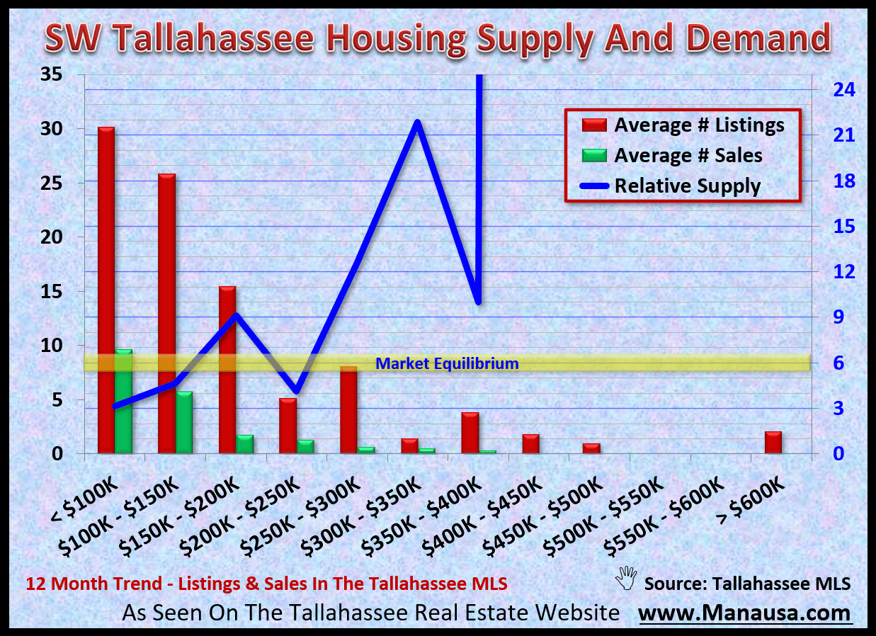 graph shows the supply and demand for homes in SW Tallahassee by price range