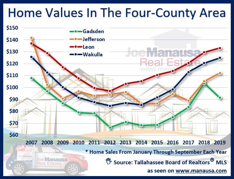 Home values in the extended Tallahassee area market