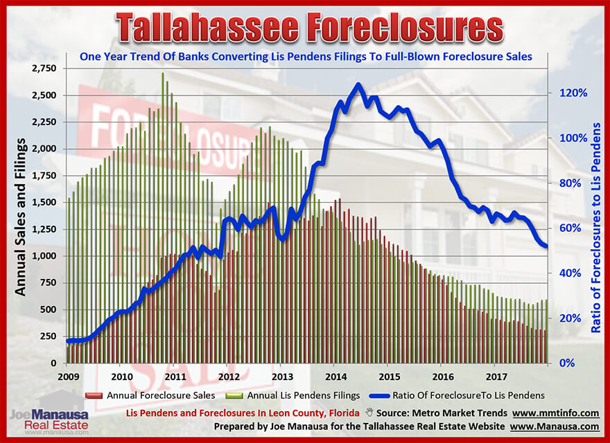 The ratio of foreclosure sales to lis pendens filings