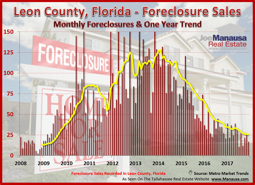 Graph shows the number of foreclosures in Tallahassee each month going back ten years