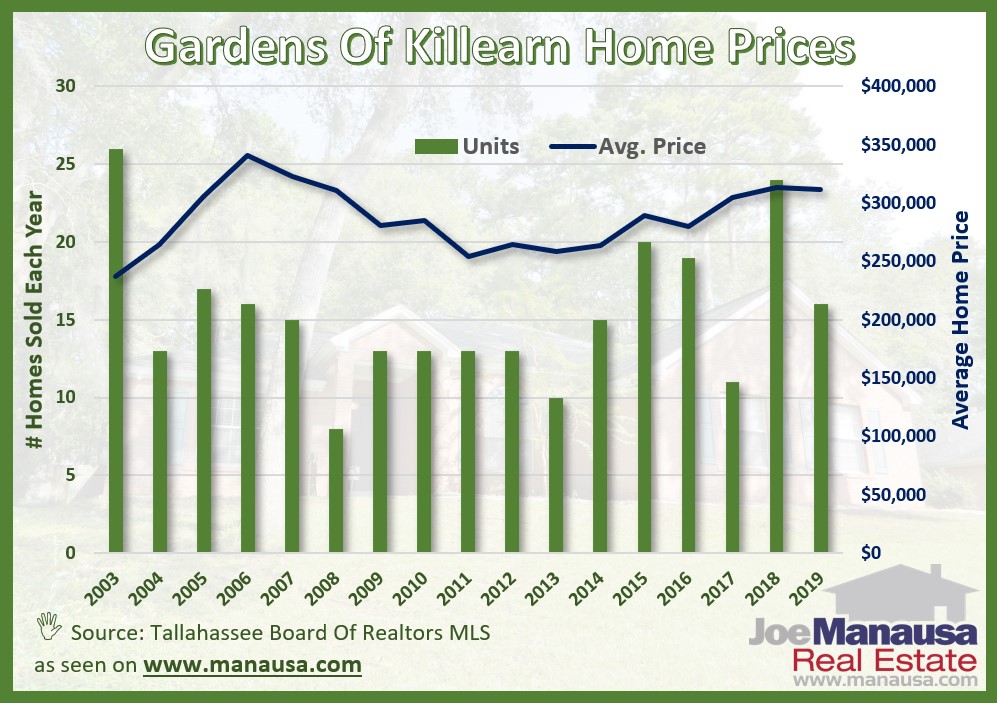 Home sales activity remains very good in the Gardens of Killearn