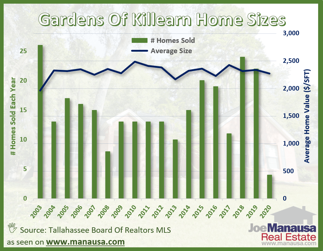 The average home size sold in the Gardens of Killearn